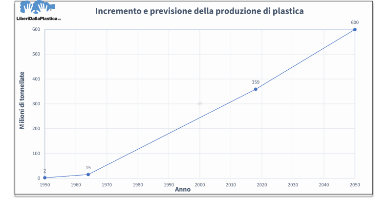 produzione plastica