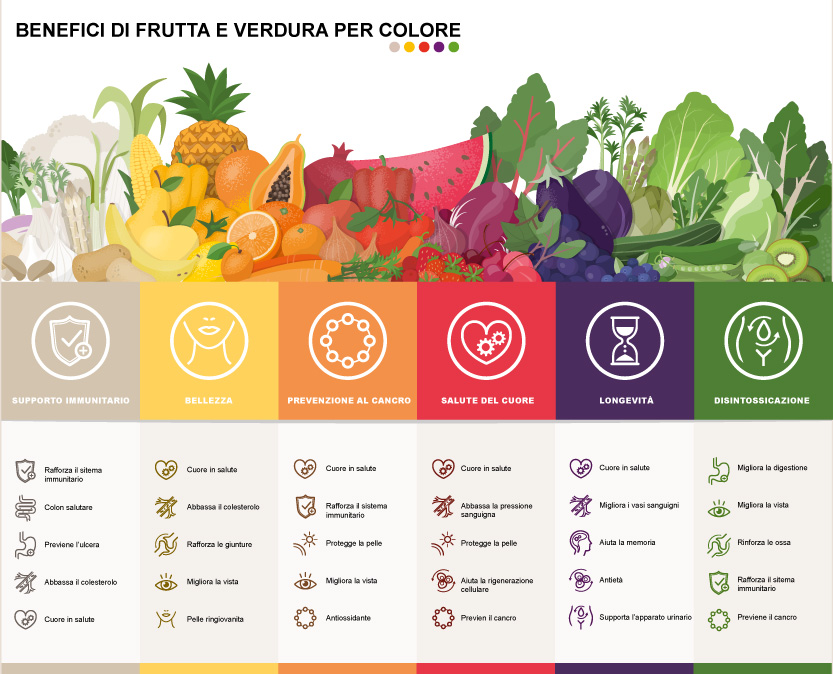 Benefici sul corpo della frutta e verdura suddivisa in colorazioni