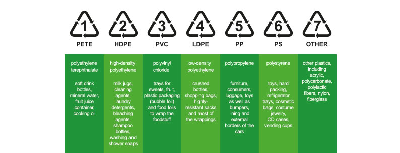 Le diverse tipologie di plastica