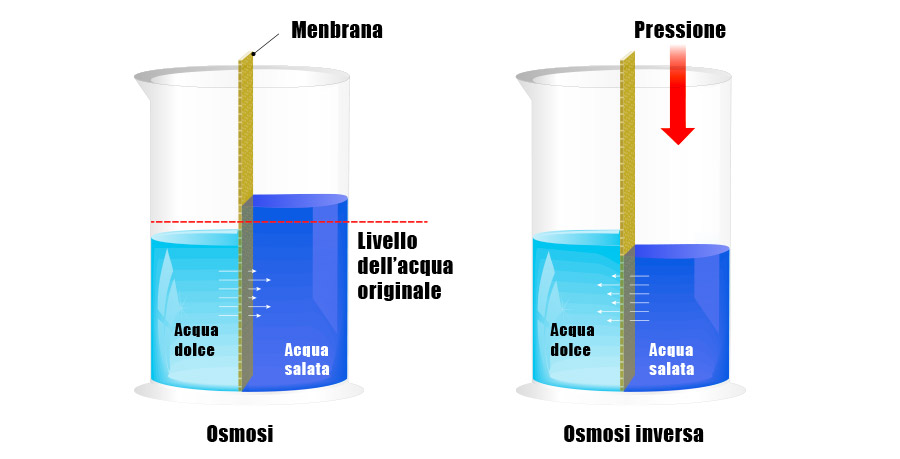 vantaggi dell'osmosi inversa