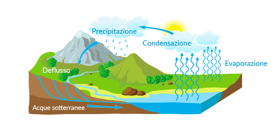 ciclo dell'acqua come avviene, dalla evaporazione, alle precipitazioni e alle infiltrazioni nel terreno