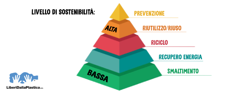 Livello di sostenibilità