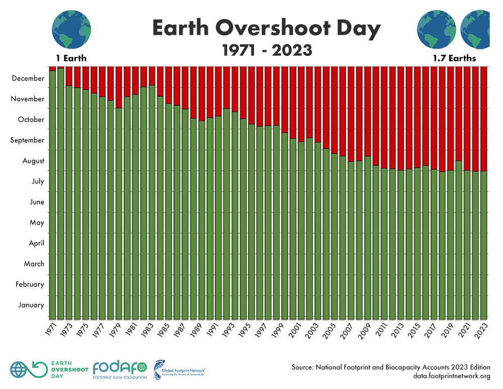 Overshoot-day