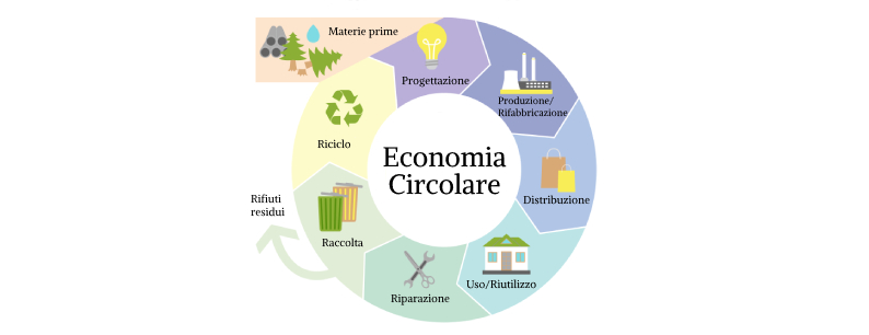 L’economia circolare è la soluzione per un mondo più green?